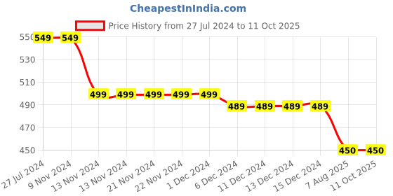 firstcry.com Beanz Perforated  Designed Clogs - Navy  Blue And Red beanz Price History Graph from 27 Jul 2024 to 10 Oct 2025