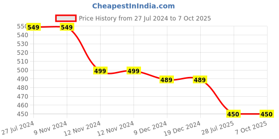 firstcry.com Beanz Perforated  Designed Clogs - Navy  Blue And Red beanz Price History Graph from 27 Jul 2024 to 7 Oct 2025