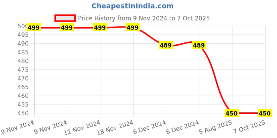 firstcry.com Beanz Perforated  Designed Clogs - Navy  Blue And Red beanz Price History Graph from 9 Nov 2024 to 6 Oct 2025