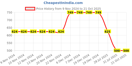 firstcry.com Beanz Solid Leather Shoes - Brown beanz Price History Graph from 9 Nov 2024 to 21 Oct 2025