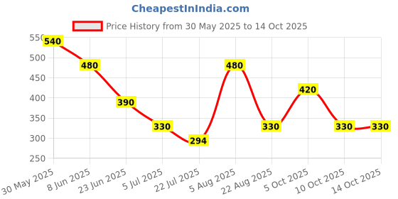 firstcry.com Beanz Striped Flip Flops - Grey & Orange beanz Price History Graph from 30 May 2025 to 13 Oct 2025