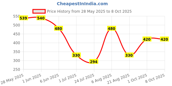 firstcry.com Beanz Striped Flip Flops - Grey & Orange beanz Price History Graph from 28 May 2025 to 7 Oct 2025