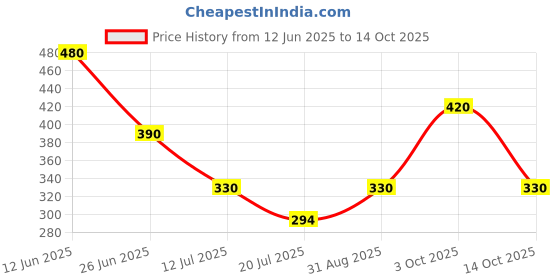 firstcry.com Beanz Striped Flip Flops - Grey & Orange beanz Price History Graph from 12 Jun 2025 to 13 Oct 2025