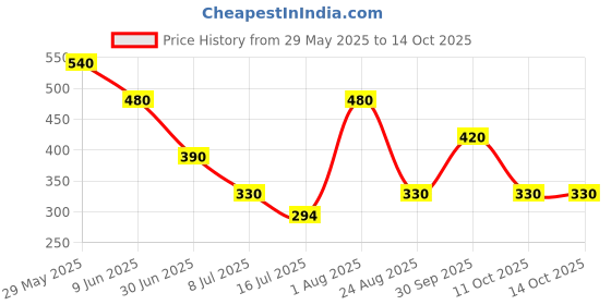 firstcry.com Beanz Striped Flip Flops - Grey & Orange beanz Price History Graph from 29 May 2025 to 13 Oct 2025