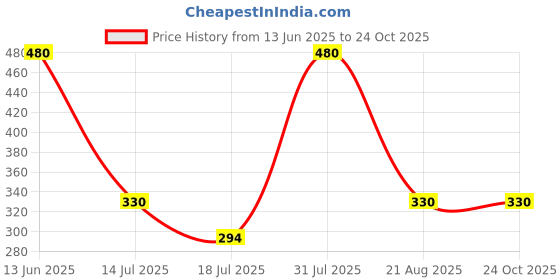 firstcry.com Beanz Striped Flip Flops - Grey & Orange beanz Price History Graph from 13 Jun 2025 to 24 Oct 2025