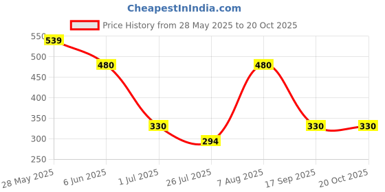 firstcry.com Beanz Striped Flip Flops - Navy Blue & Red beanz Price History Graph from 28 May 2025 to 19 Oct 2025