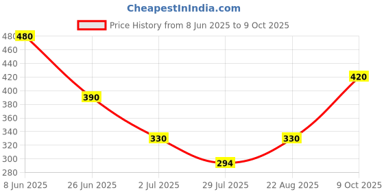 firstcry.com Beanz Striped Flip Flops - Navy Blue & Red beanz Price History Graph from 8 Jun 2025 to 9 Oct 2025