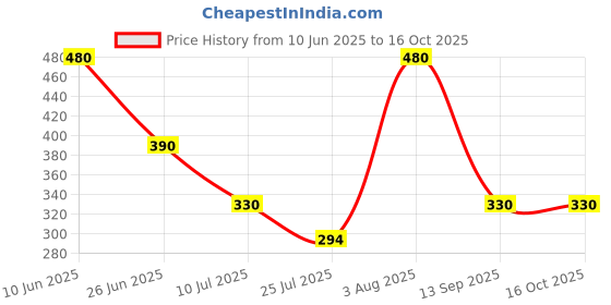 firstcry.com Beanz Striped Flip Flops - Navy Blue & Red beanz Price History Graph from 10 Jun 2025 to 16 Oct 2025