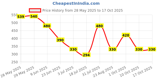 firstcry.com Beanz Striped Flip Flops - Navy Blue & Red beanz Price History Graph from 28 May 2025 to 16 Oct 2025