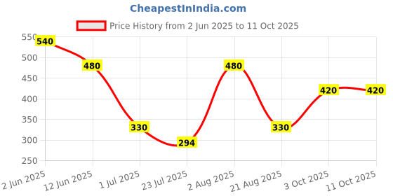 firstcry.com Beanz Striped Flip Flops - Navy Blue & Red beanz Price History Graph from 2 Jun 2025 to 11 Oct 2025
