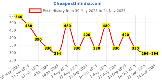 firstcry.com Beanz Striped Flip Flops - Navy Blue & Red beanz Price History Graph from 30 May 2025 to 23 Nov 2025