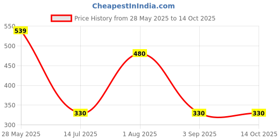 firstcry.com Beanz Striped Flip Flops - Orange & Grey beanz Price History Graph from 28 May 2025 to 14 Oct 2025