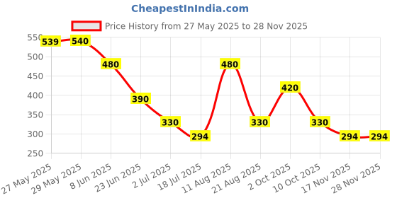 firstcry.com Beanz Striped Flip Flops - Orange & Grey beanz Price History Graph from 27 May 2025 to 26 Nov 2025