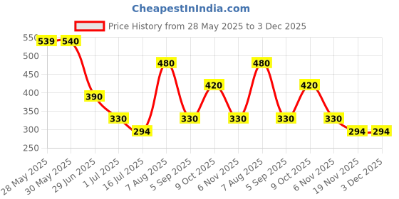 firstcry.com Beanz Striped Flip Flops - Orange & Grey beanz Price History Graph from 28 May 2025 to 2 Dec 2025