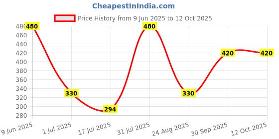 firstcry.com Beanz Striped Flip Flops - Orange & Grey beanz Price History Graph from 9 Jun 2025 to 12 Oct 2025