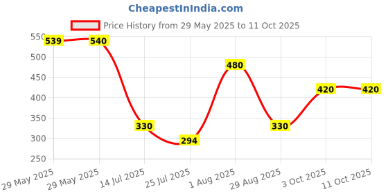 firstcry.com Beanz Striped Flip Flops - Red & Grey beanz Price History Graph from 29 May 2025 to 11 Oct 2025