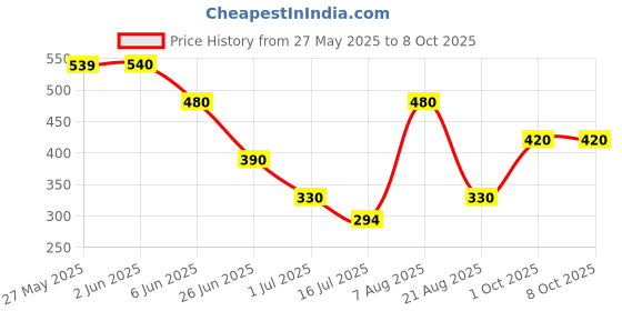 firstcry.com Beanz Striped Flip Flops - Red & Grey beanz Price History Graph from 27 May 2025 to 7 Oct 2025