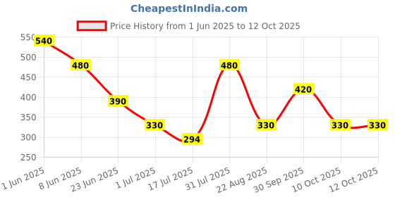 firstcry.com Beanz Striped Flip Flops - Red & Grey beanz Price History Graph from 1 Jun 2025 to 12 Oct 2025
