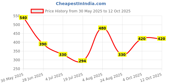 firstcry.com Beanz Striped Flip Flops - Red & Grey beanz Price History Graph from 30 May 2025 to 12 Oct 2025