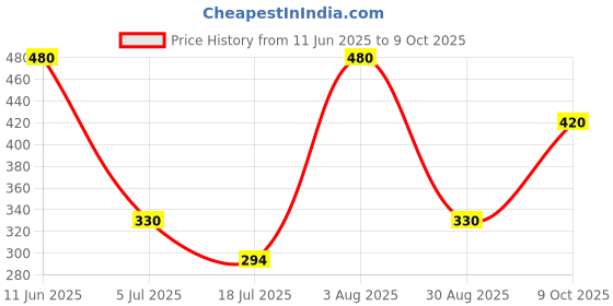 firstcry.com Beanz Striped Flip Flops - Red & Grey beanz Price History Graph from 11 Jun 2025 to 9 Oct 2025