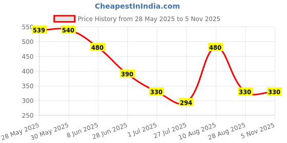 firstcry.com Beanz Striped Flip Flops - Royal Blue & Yellow beanz Price History Graph from 28 May 2025 to 5 Nov 2025