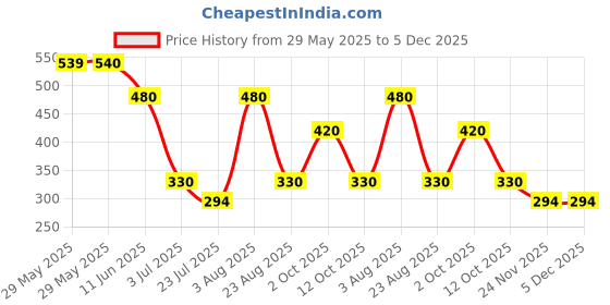 firstcry.com Beanz Striped Flip Flops - Royal Blue & Yellow beanz Price History Graph from 29 May 2025 to 4 Dec 2025