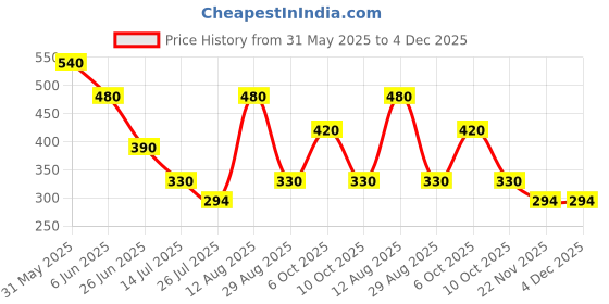 firstcry.com Beanz Striped Flip Flops - Royal Blue & Yellow beanz Price History Graph from 31 May 2025 to 4 Dec 2025