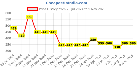 firstcry.com Beanz Unisex Bella Flower Applique Velcro Sandals - Pink Light Blue beanz Price History Graph from 25 Jul 2024 to 8 Nov 2025