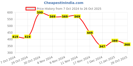 firstcry.com Beanz Unisex Bella Flower Applique Velcro Sandals - Pink Light Blue beanz Price History Graph from 7 Oct 2024 to 26 Oct 2025