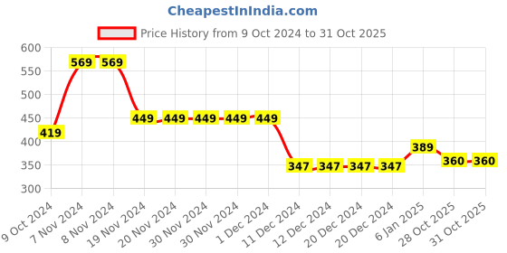 firstcry.com Beanz Unisex Bella Flower Applique Velcro Sandals - Pink Light Blue beanz Price History Graph from 9 Oct 2024 to 30 Oct 2025