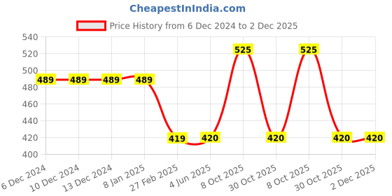 firstcry.com Beanz Unisex Colour Block Detailed Velcro Closure Sandals - Green Yellow beanz Price History Graph from 6 Dec 2024 to 1 Dec 2025