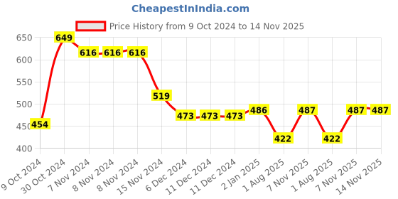 firstcry.com Beanz Unisex Colour Block Strap  Velcro Closure Sandals - Multi Colour beanz Price History Graph from 9 Oct 2024 to 14 Nov 2025