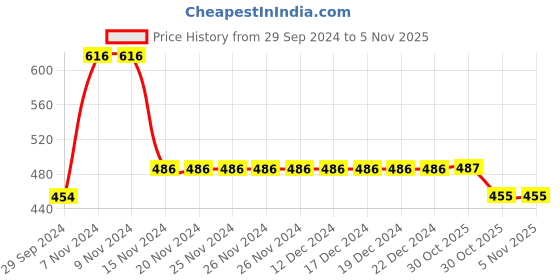 firstcry.com Beanz Unisex Flower Applique Detailed Velcro Closure Sandals -Navy Blue Orange beanz Price History Graph from 29 Sep 2024 to 1 Nov 2025