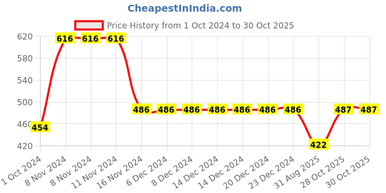 firstcry.com Beanz Unisex Flower Applique Detailed Velcro Closure Sandals -Navy Blue Orange beanz Price History Graph from 1 Oct 2024 to 30 Oct 2025