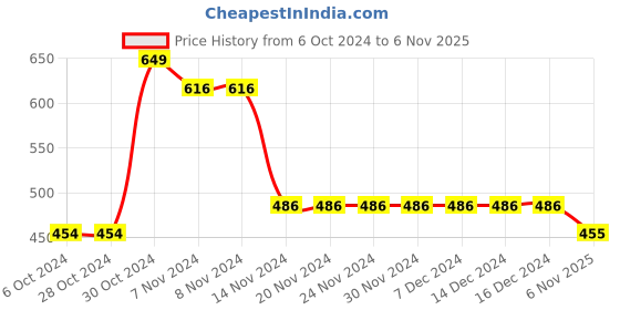 firstcry.com Beanz Unisex Flower Applique Detailed Velcro Closure Sandals -Navy Blue Orange beanz Price History Graph from 6 Oct 2024 to 6 Nov 2025