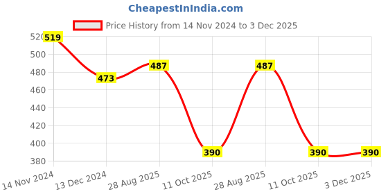 firstcry.com Beanz Unisex Penguin Applique Detailed Velcro Closure Sandals - Navy Blue Red beanz Price History Graph from 14 Nov 2024 to 3 Dec 2025
