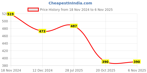 firstcry.com Beanz Unisex Penguin Applique Detailed Velcro Closure Sandals - Navy Blue Red beanz Price History Graph from 18 Nov 2024 to 6 Nov 2025