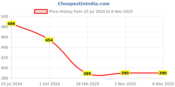 firstcry.com Beanz Unisex Rabbit Applique Detailed Velcro Closure Sandals - Green Red beanz Price History Graph from 25 Jul 2024 to 6 Nov 2025