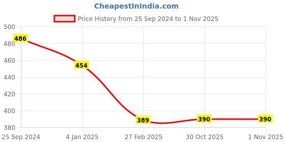 firstcry.com Beanz Unisex Rabbit Applique Detailed Velcro Closure Sandals - Green Red beanz Price History Graph from 25 Sep 2024 to 1 Nov 2025