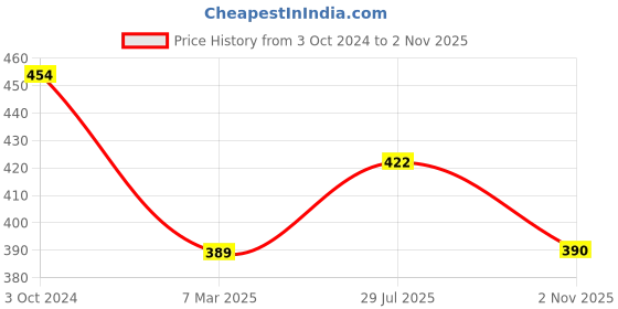 firstcry.com Beanz Unisex Rabbit Applique Detailed Velcro Closure Sandals - Green Red beanz Price History Graph from 3 Oct 2024 to 2 Nov 2025