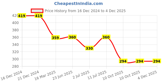 firstcry.com Beanz Unisex Supples Velcro Sandals - Red Yellow beanz Price History Graph from 16 Dec 2024 to 4 Dec 2025