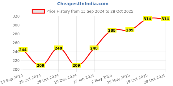 firstcry.com fab n funky Bear Design Set Of 2 Toothbrush With Box (Colour May Vary) fab n funky Price History Graph from 13 Sep 2024 to 27 Oct 2025