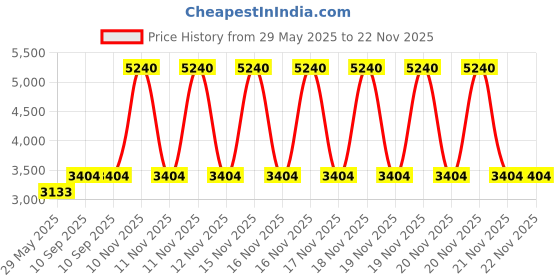firstcry.com fab n funky Bear Face Baby Cradle With Masquito Net & Storage - Grey fab n funky Price History Graph from 29 May 2025 to 22 Nov 2025