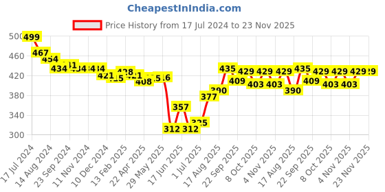 firstcry.com fab n funky Bear Printed Free Size Umbrella - Pink fab n funky Price History Graph from 17 Jul 2024 to 23 Nov 2025