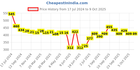 firstcry.com fab n funky Bear Printed Free Size Umbrella - White fab n funky Price History Graph from 17 Jul 2024 to 9 Oct 2025