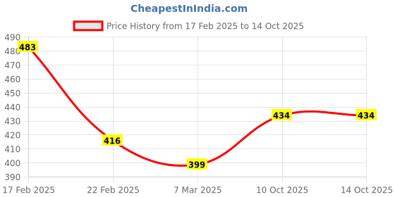 firstcry.com fab n funky Bear Shape Leak Proof Sipper Bottle Purple - 800 ml fab n funky Price History Graph from 17 Feb 2025 to 14 Oct 2025