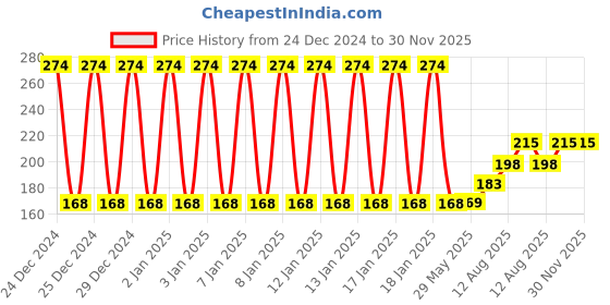 firstcry.com fab n funky Bear Shaped Bath Glove With Attached Loofah - Pink fab n funky Price History Graph from 24 Dec 2024 to 29 Nov 2025