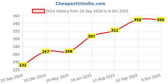 firstcry.com fab n funky Bear Shaped Bath Sponge (Color May Vary) fab n funky Price History Graph from 20 Sep 2024 to 9 Oct 2025