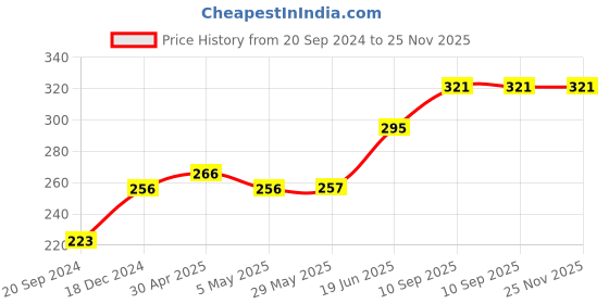 firstcry.com fab n funky Bear Shaped Bath Sponge - Yellow fab n funky Price History Graph from 20 Sep 2024 to 25 Nov 2025