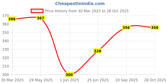 firstcry.com fab n funky Bear Shaped Doodle Board - Yellow fab n funky Price History Graph from 30 Mar 2025 to 27 Oct 2025